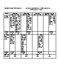 Ma trận đề kiểm tra 1 tiết (học kì II) môn: Địa lí lớp 9 - Trường THCS tt Bình Định
